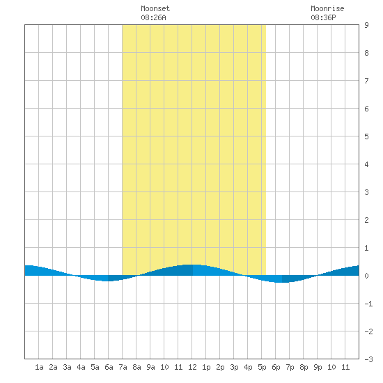 Beaverdam Creek tide chart for Wednesday, February 4, 2026