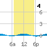 Beaverdam Creek tide chart for Wednesday, February 4, 2026