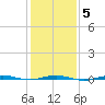 Beaverdam Creek tide chart for Thursday, February 5, 2026