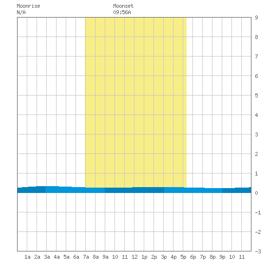 Beaverdam Creek tide chart for Sunday, February 8, 2026