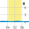 Beaverdam Creek tide chart for Sunday, February 8, 2026