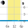 Beaverdam Creek tide chart for Monday, February 9, 2026