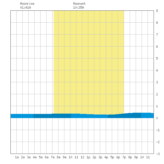 Beaverdam Creek tide chart for Tuesday, March 10, 2026