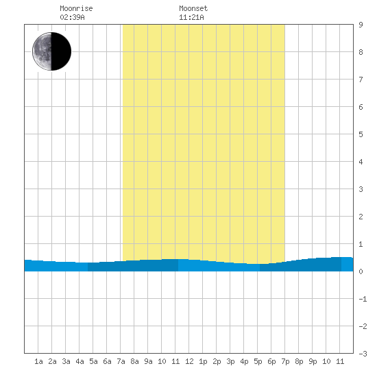 Beaverdam Creek tide chart for Wednesday, March 11, 2026