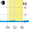 Beaverdam Creek tide chart for Wednesday, March 11, 2026