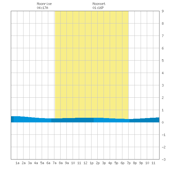 Beaverdam Creek tide chart for Friday, March 13, 2026