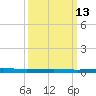Beaverdam Creek tide chart for Friday, March 13, 2026