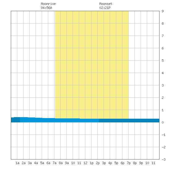 Beaverdam Creek tide chart for Saturday, March 14, 2026