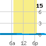 Beaverdam Creek tide chart for Sunday, March 15, 2026