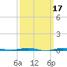 Beaverdam Creek tide chart for Tuesday, March 17, 2026