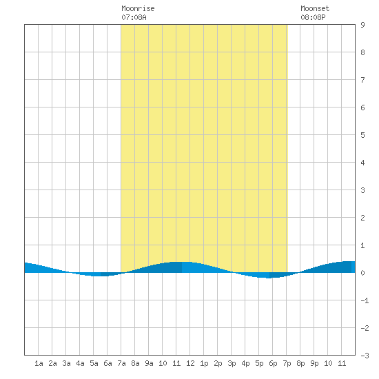 Beaverdam Creek tide chart for Thursday, March 19, 2026