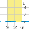 Beaverdam Creek tide chart for Sunday, March 1, 2026