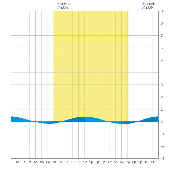 Beaverdam Creek tide chart for Friday, March 20, 2026
