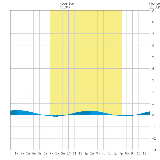 Beaverdam Creek tide chart for Sunday, March 22, 2026