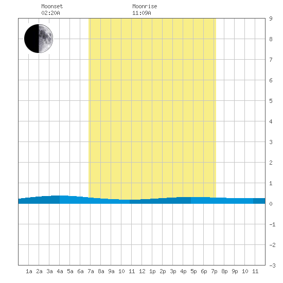 Beaverdam Creek tide chart for Wednesday, March 25, 2026