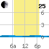 Beaverdam Creek tide chart for Wednesday, March 25, 2026
