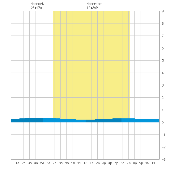 Beaverdam Creek tide chart for Thursday, March 26, 2026