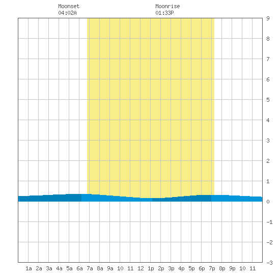 Beaverdam Creek tide chart for Friday, March 27, 2026