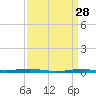 Beaverdam Creek tide chart for Saturday, March 28, 2026