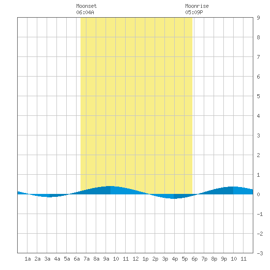 Beaverdam Creek tide chart for Monday, March 2, 2026