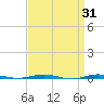 Beaverdam Creek tide chart for Tuesday, March 31, 2026