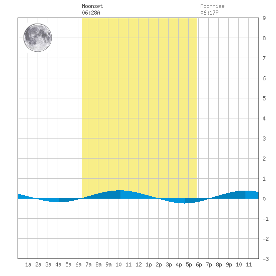 Beaverdam Creek tide chart for Tuesday, March 3, 2026