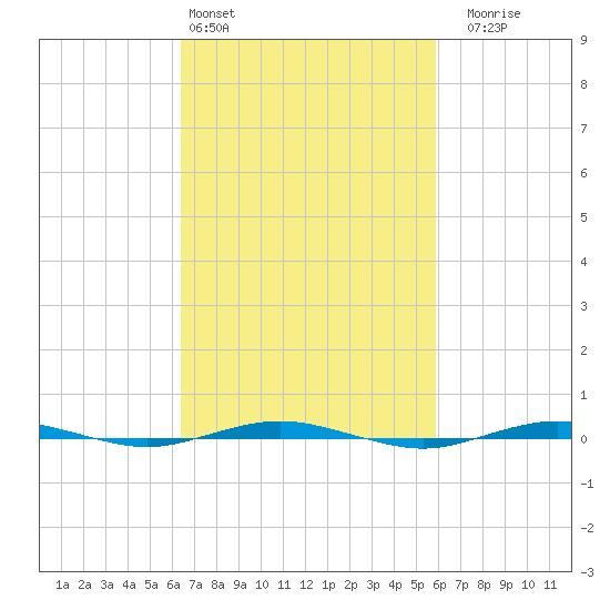 Beaverdam Creek tide chart for Wednesday, March 4, 2026