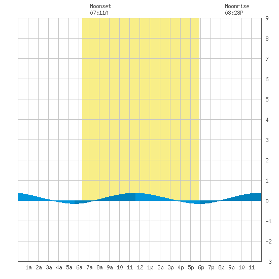 Beaverdam Creek tide chart for Thursday, March 5, 2026