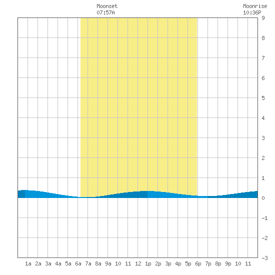Beaverdam Creek tide chart for Saturday, March 7, 2026