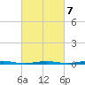 Beaverdam Creek tide chart for Saturday, March 7, 2026