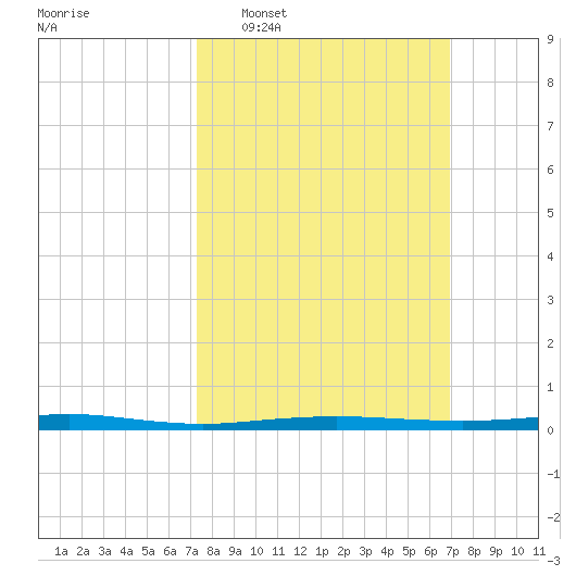 Beaverdam Creek tide chart for Sunday, March 8, 2026