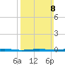 Beaverdam Creek tide chart for Sunday, March 8, 2026