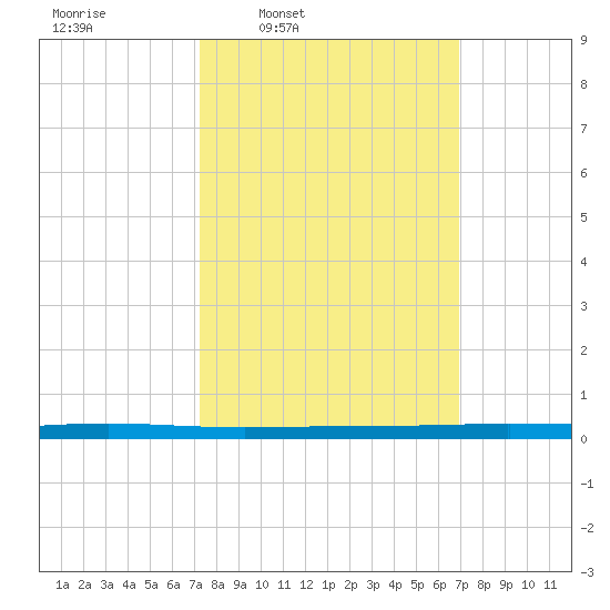 Beaverdam Creek tide chart for Monday, March 9, 2026