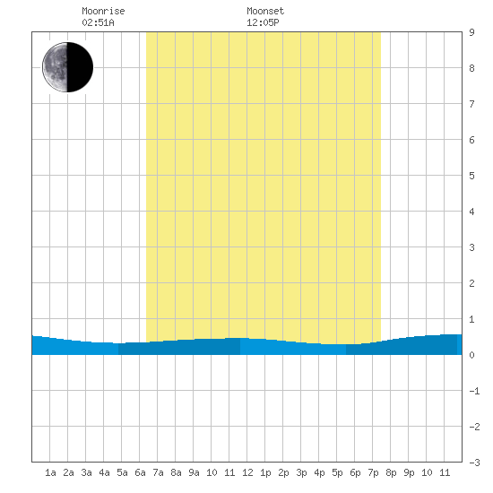 Beaverdam Creek tide chart for Friday, April 10, 2026