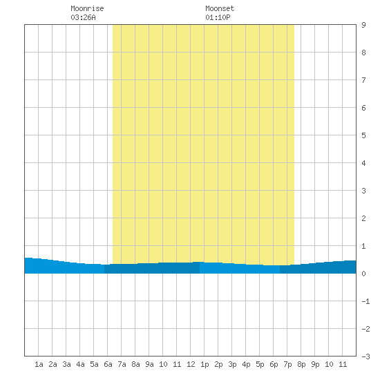 Beaverdam Creek tide chart for Saturday, April 11, 2026