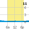 Beaverdam Creek tide chart for Saturday, April 11, 2026