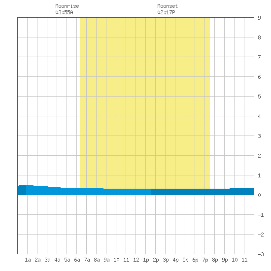 Beaverdam Creek tide chart for Sunday, April 12, 2026