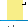 Beaverdam Creek tide chart for Sunday, April 12, 2026