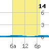 Beaverdam Creek tide chart for Tuesday, April 14, 2026
