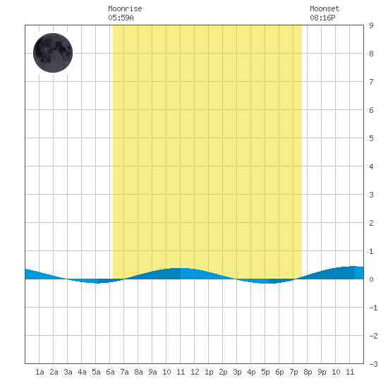 Beaverdam Creek tide chart for Friday, April 17, 2026