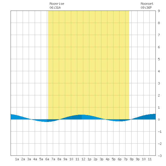 Beaverdam Creek tide chart for Saturday, April 18, 2026