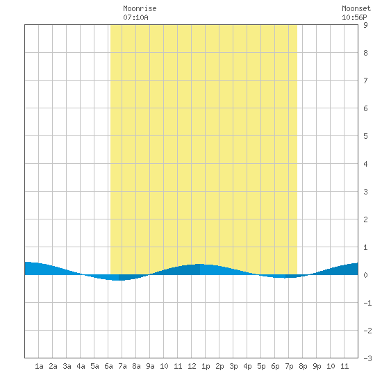 Beaverdam Creek tide chart for Sunday, April 19, 2026