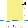Beaverdam Creek tide chart for Sunday, April 19, 2026