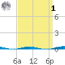 Beaverdam Creek tide chart for Wednesday, April 1, 2026