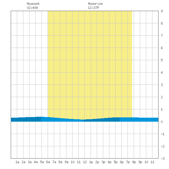 Beaverdam Creek tide chart for Friday, April 24, 2026