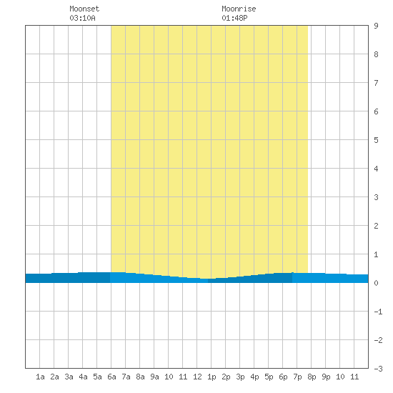 Beaverdam Creek tide chart for Saturday, April 25, 2026