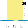 Beaverdam Creek tide chart for Sunday, April 26, 2026