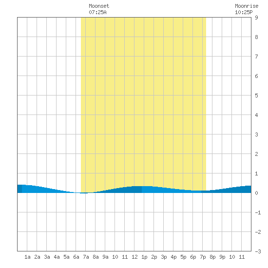 Beaverdam Creek tide chart for Saturday, April 4, 2026