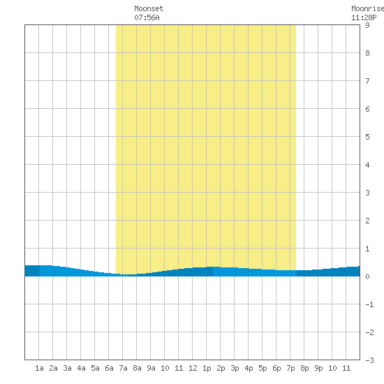 Beaverdam Creek tide chart for Sunday, April 5, 2026