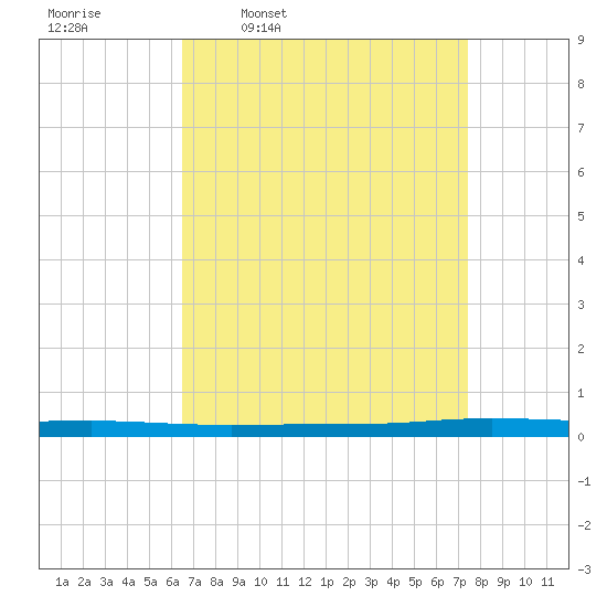 Beaverdam Creek tide chart for Tuesday, April 7, 2026